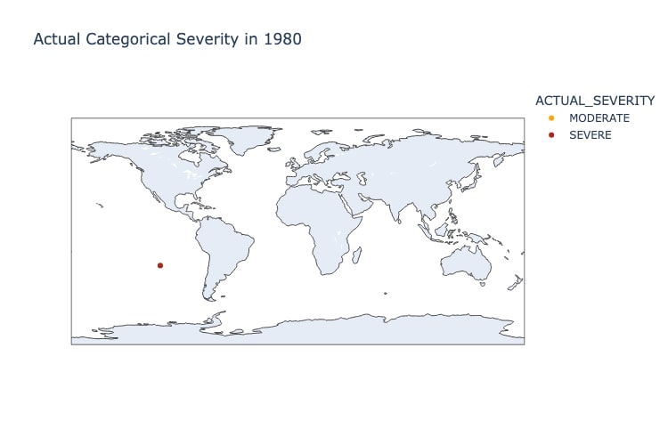 Actual Categorical 1980