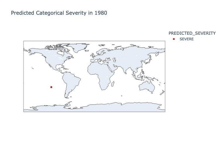 Predicted Categorical 1980