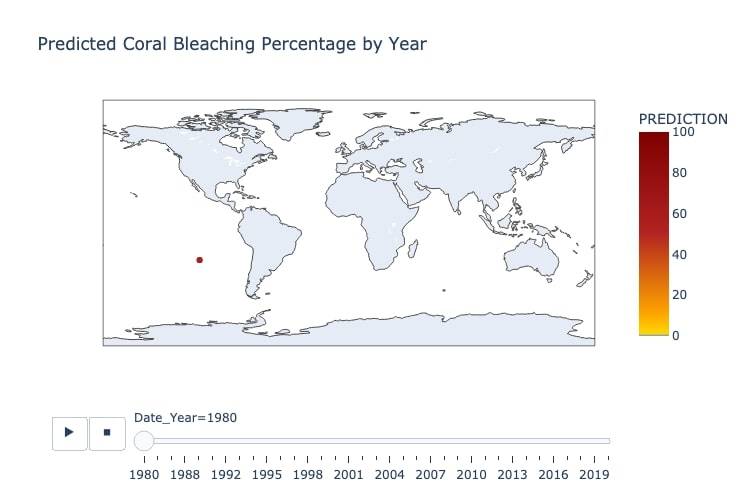 Predicted Categorical 1980